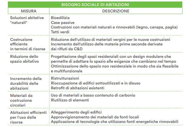 Edilizia e sostenibilità. Tabella economia circolare abitazioni