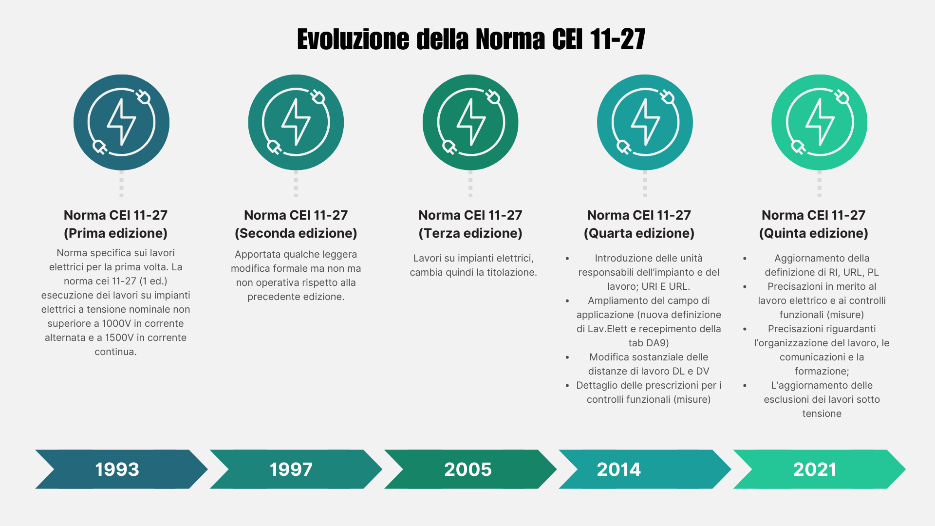 Evoluzione norma cei 11 27